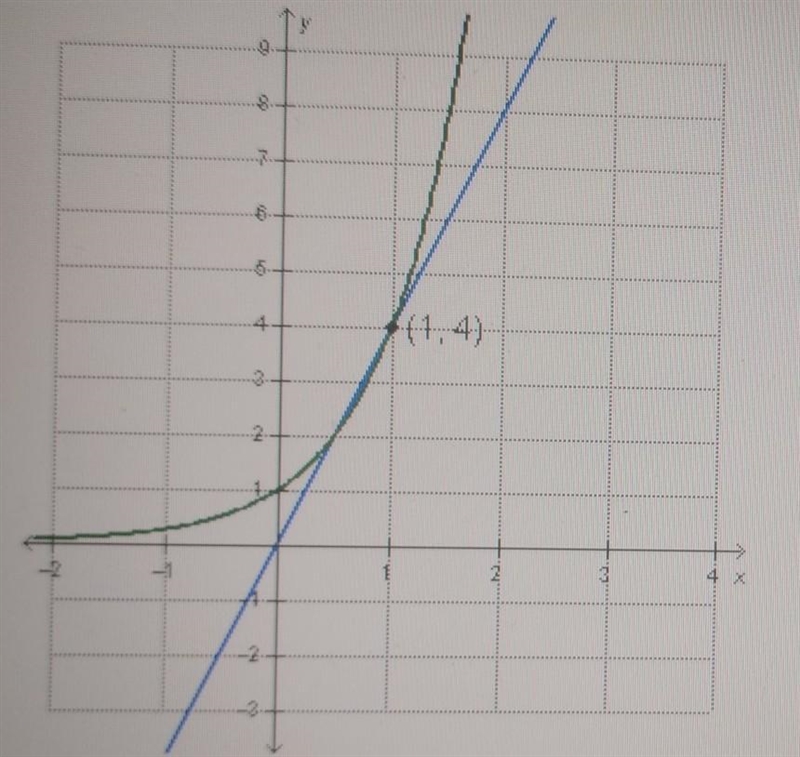 What is the minimum y-value after which the exponential function will always be greater-example-1