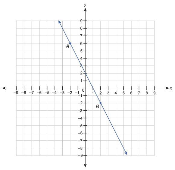 Which function is best represented by this graph? y=−4x+2 y = 2x + 2 y=−2x+1 y=−2x-example-1