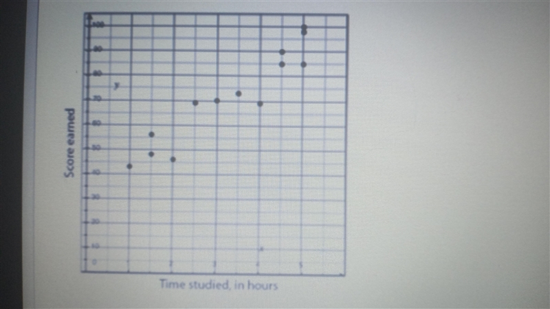 PLEASE HELP Which correlation coefficient best matches the data plotted on the graph-example-1