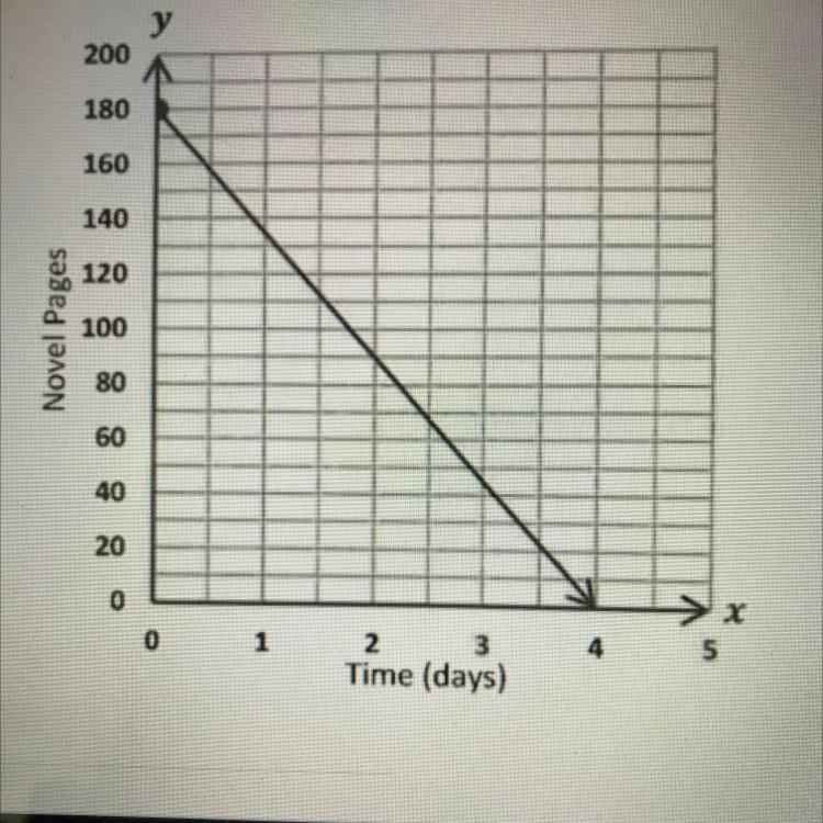 What is the slope(use equation y=mx+b)-example-1