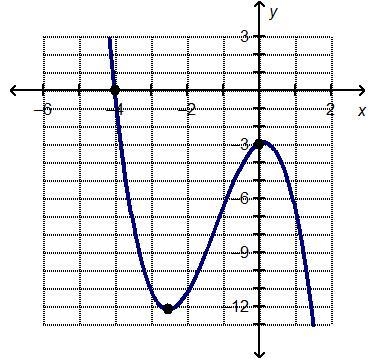 Which statement is true about the graphed function? F(x) 0 over the interval (–∞, –3) F-example-1