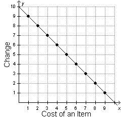 The graph below represents the amount of change Jaxon would receive, y, if he bought-example-1