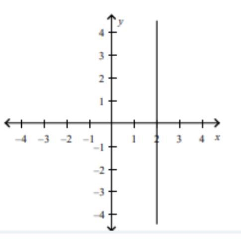 Tell wether the slope of the line is positive,negative,zero or undefined A. Positive-example-1