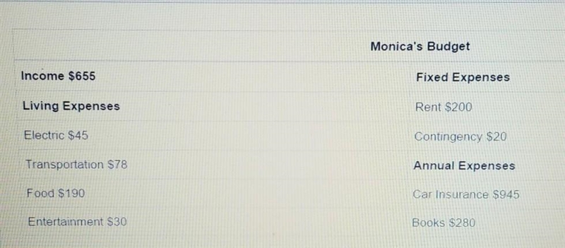 The fixed expenses are what percent of Monica's income? A)29.9% B)30.1% C)32.5% D-example-1