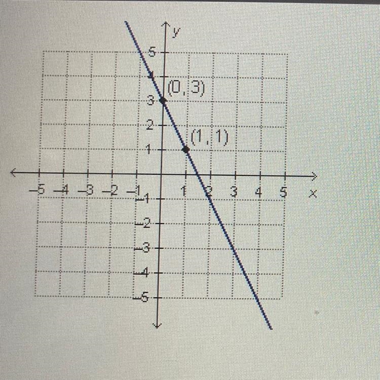 Which equation represents the graphed function? O y=-2x + 3 O y = 2x + 3 O y= {x+3 O-example-1