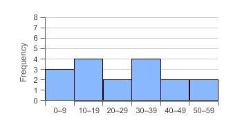 Which histogram represents the data? 4, 6, 8, 12, 14, 16, 18, 24, 28, 30, 34, 36, 38, 40, 46, 50, 54-example-1