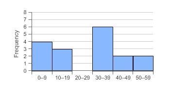 Which histogram represents the data? 4, 6, 8, 12, 14, 16, 18, 24, 28, 30, 34, 36, 38, 40, 46, 50, 54-example-2