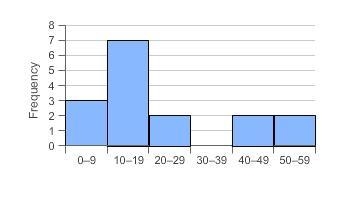 Which histogram represents the data? 4, 6, 8, 12, 14, 16, 18, 24, 28, 30, 34, 36, 38, 40, 46, 50, 54-example-3