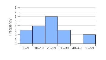 Which histogram represents the data? 4, 6, 8, 12, 14, 16, 18, 24, 28, 30, 34, 36, 38, 40, 46, 50, 54-example-4