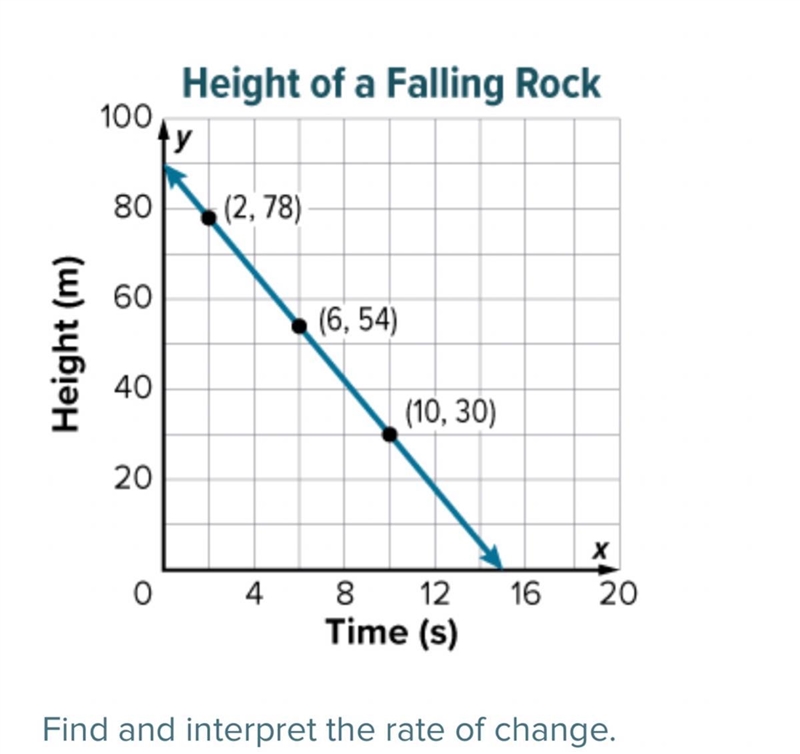 I need the (rate of change____, so the rock is falling___meters per sec) (the initial-example-1