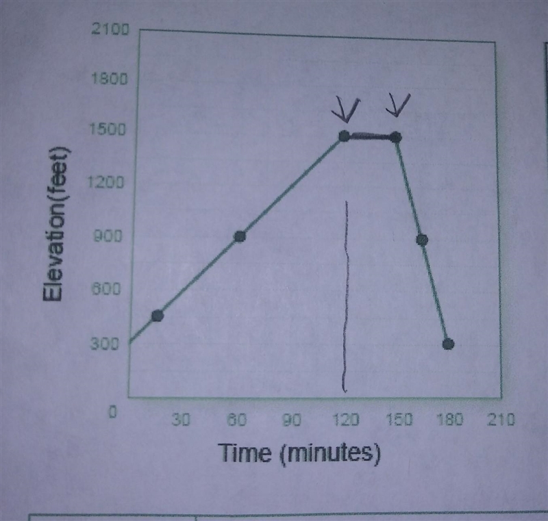 Need help asap with just one question. 1.what is the slope of the graph between 120 and-example-1