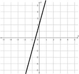 What's the equation of the graph shown above? Question 5 options: A) y = 2x + 4 B-example-1