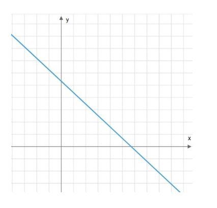 Which describes the slope of the given line? A. Zero B. Unidentified C. Negative D-example-1