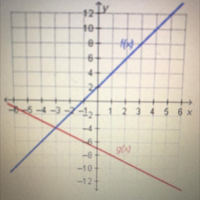 Which statement is true regarding the functions on the graph? A. f(-3) = g(-4) B. f-example-1