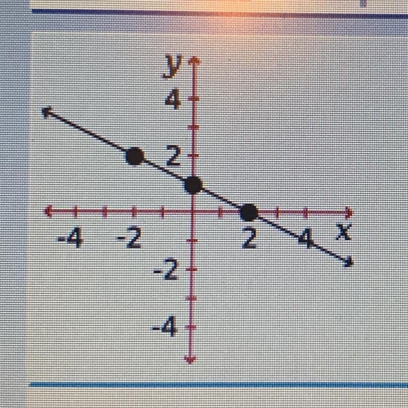 What is the slope of the lined graphed above? -2 -1 -1/2 1/2 2-example-1