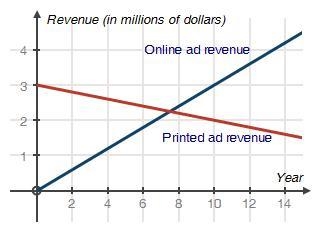 Please help me :) 2) A newspaper started an online version of its paper 14 years ago-example-1