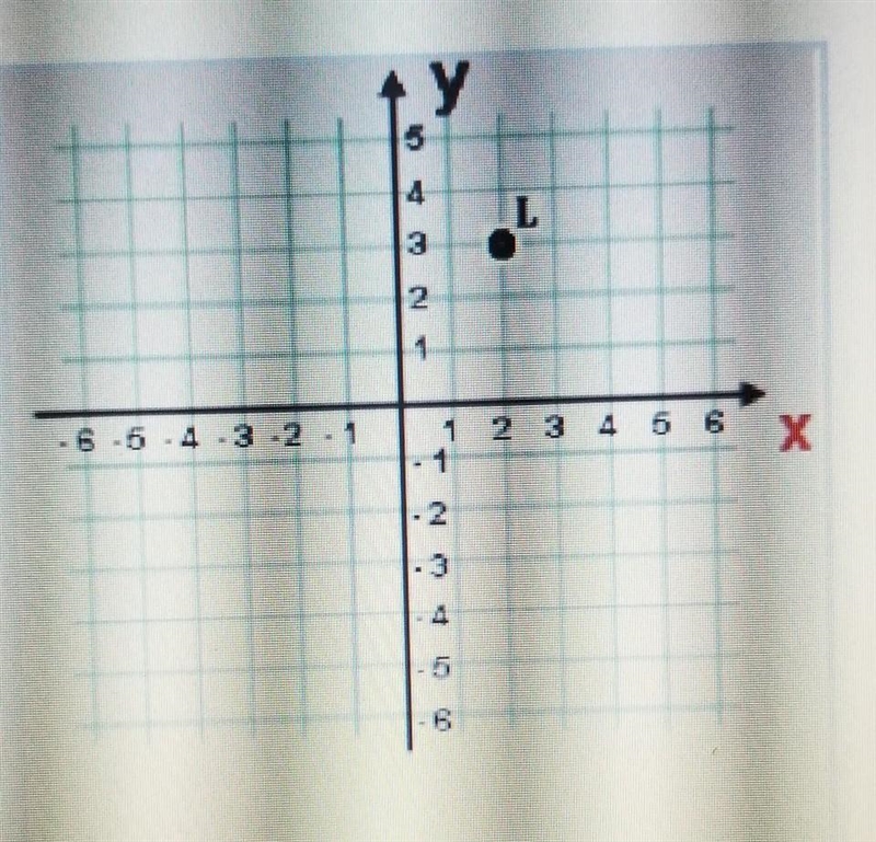 What are the coordinates of the Image of point L under a Reflection across the x-axis-example-1