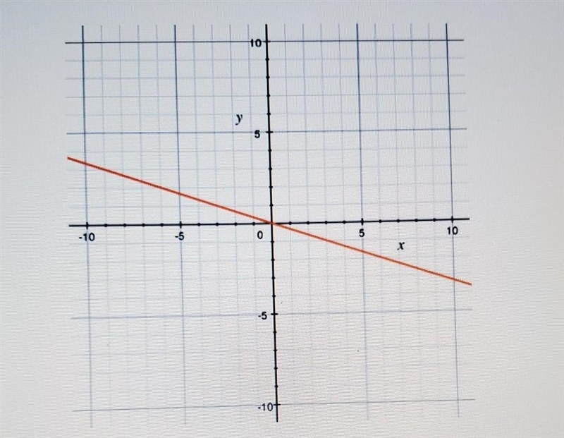 Which word best describes the slope of the line?​-example-1