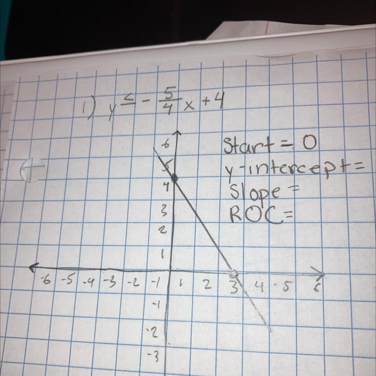 PLEASE HELP QUICK FIND THE y-intercept and the slope and the roc please don’t do it-example-1