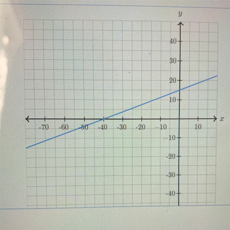 What is the x intercept and the y intercept of the line? X=(_,_) Y=(_,_)-example-1