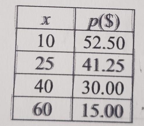 An economist is studying the linear relationship between the selling price p, of a-example-1