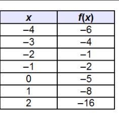 Which is a possible turning point for the continuous function f(x)? (–3, –4) (–2, –1) (0, –5) (1, –8)-example-1