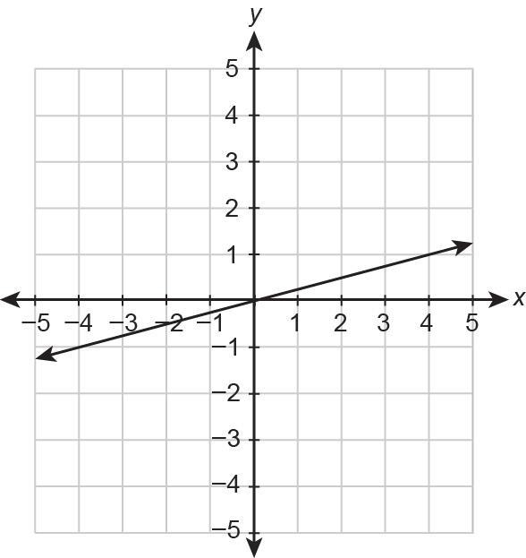 Which graph shows a proportional relationship between x and y?-example-1