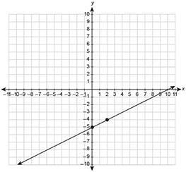 Which graph shows a proportional relationship between x and y?-example-3