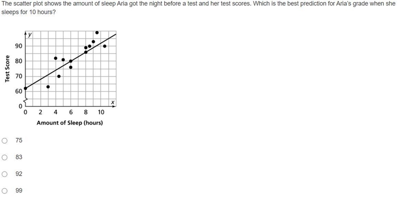 The scatter plot shows the amount of sleep Aria got the night before a test and her-example-1