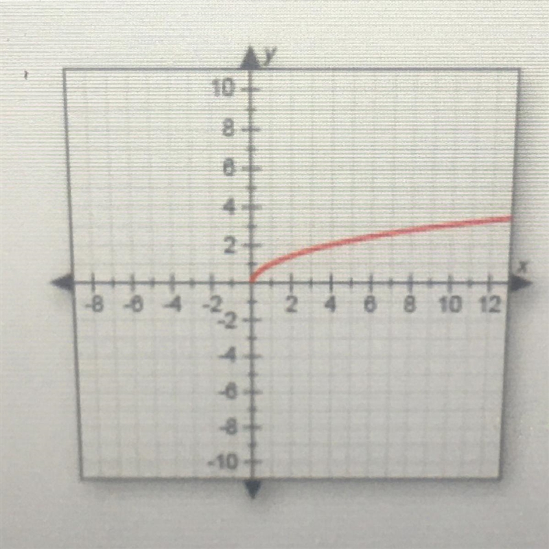 Does this graph represent a function? Why or why not?-example-1