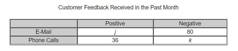 The two-way table below describes feedback received by a hotel manager from past guests-example-1