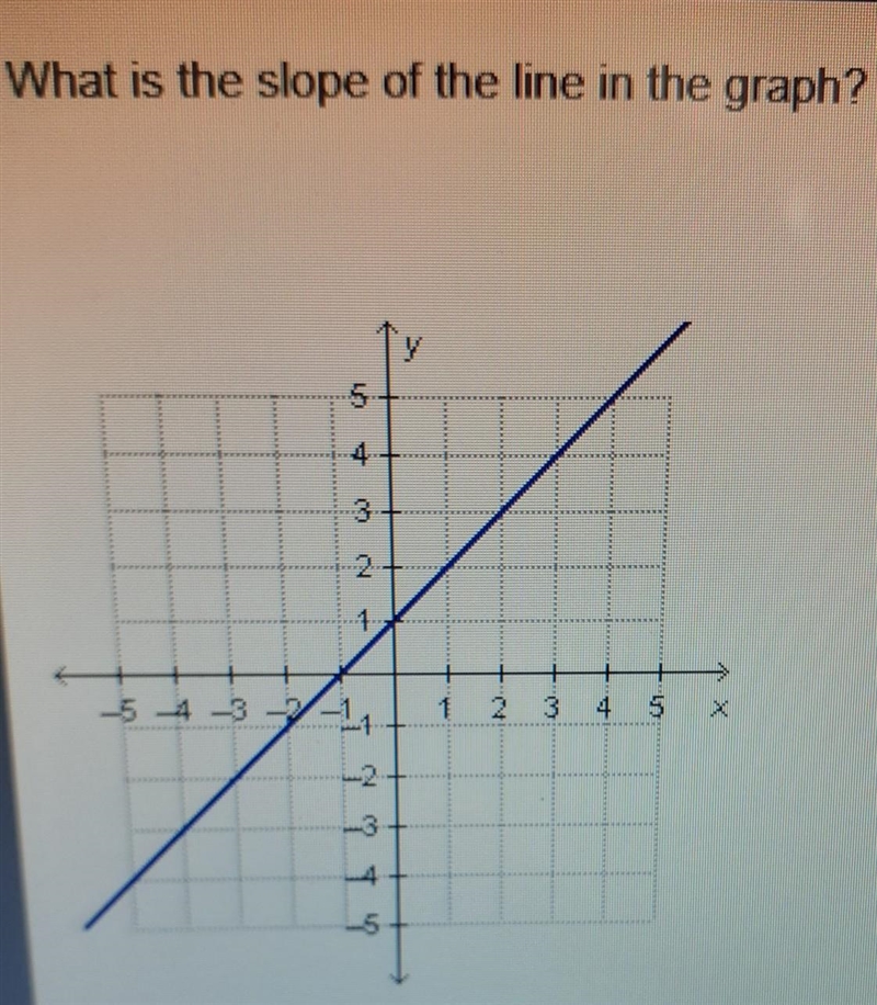 What is the slope of the line in the graph? ​-example-1