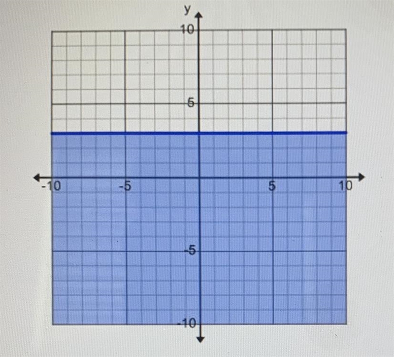 What inequality represents this graph?-example-1