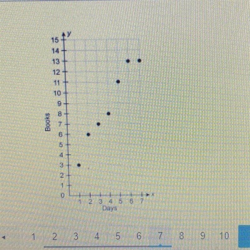 This scatter plot shows the number of books read and the number of days passed. Based-example-1