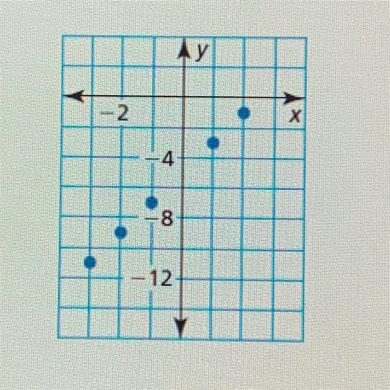 What does this graph represent....LINEAR FUNCTION, EXPONENTIAL FUNCTION, OR (neither-example-1