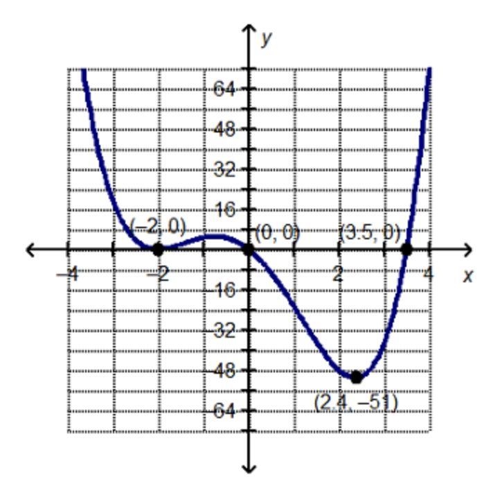 Please Help!!!! Which statement is true about the end behavior of the graphed function-example-1