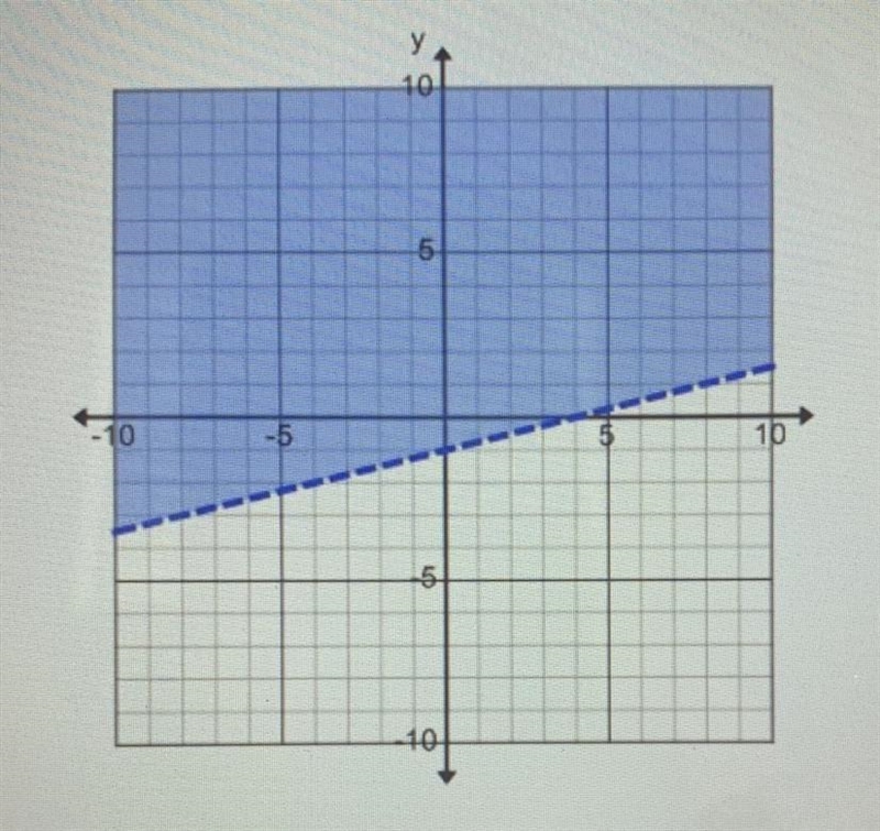 Which point is not a solution to this graphed inequality? a. (0, 0) b. (-4,-3) c. (1, 5 ) d-example-1