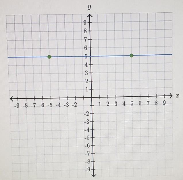 Graph y = -2x + 5. ​-example-1