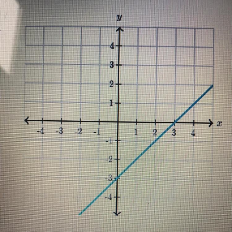 What is the slope of the line? AS SOON AS POSSIBLE PLEASE!!-example-1