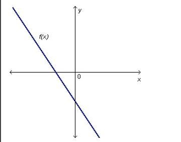 Which function is most likely graphed on the coordinate plane below? A) f(x) = 3x-example-1