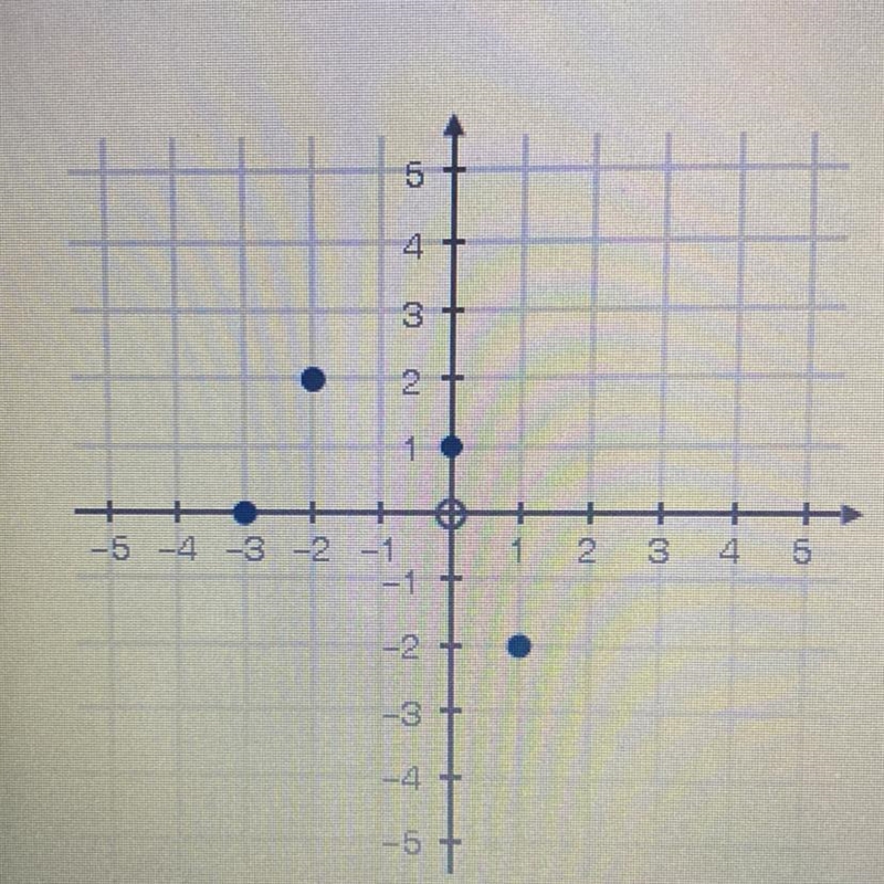 Use the graph below to fill in the blank with the correct number: f(-2)= _____-example-1