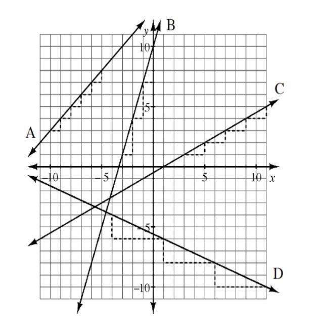 What is the slope line of D?-example-1