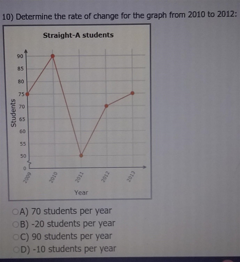 Determine the rate of charge for the graph from 2010 to 2012:​-example-1