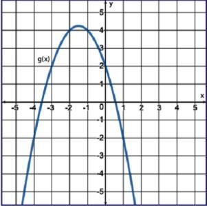 Describe the solution of g(x) shown in the graph. parabola opening down passing through-example-1