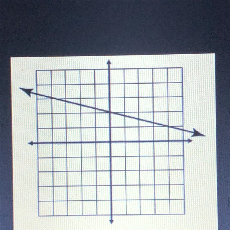 ⚠️HURRY⚠️ write an equation that matches this graph in Slope-Intercept Form-example-1