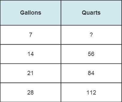 Use the table to find how many quarts are equivalent to 7 gallons. There are quarts-example-1