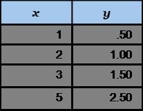 The table below shows the amount paid for different numbers of items. Determine if-example-1