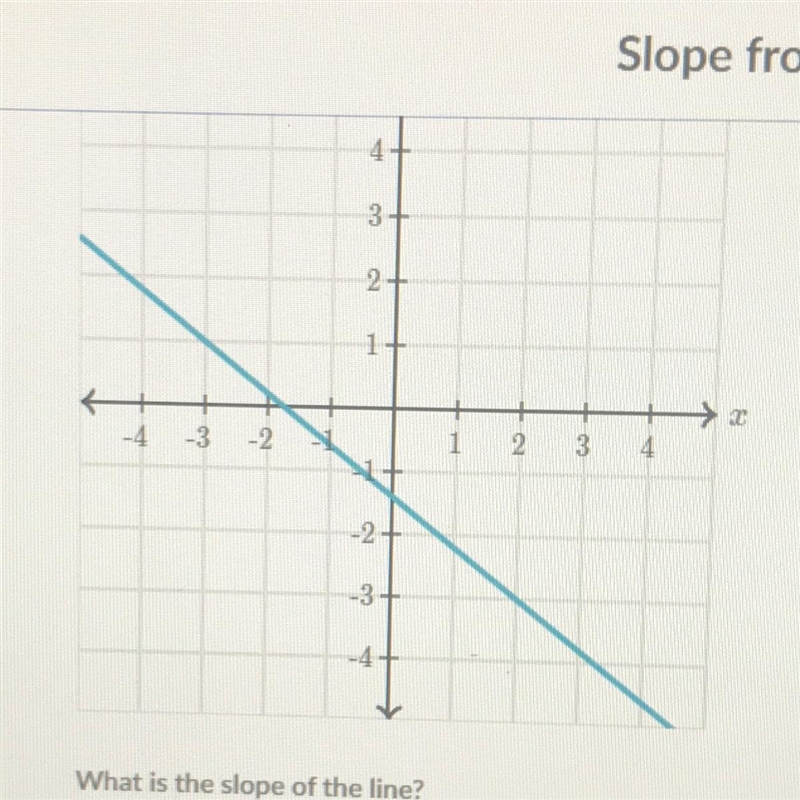 What is the slope of the line ?-example-1