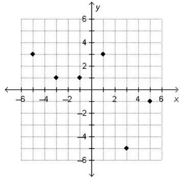 Which graph represents an odd function?-example-1