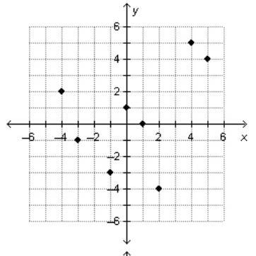 Which graph represents an odd function?-example-2